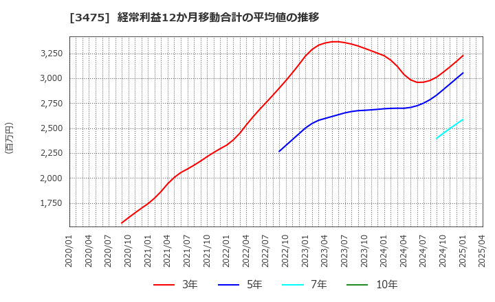 3475 (株)グッドコムアセット: 経常利益12か月移動合計の平均値の推移