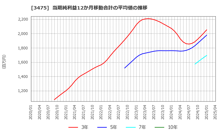 3475 (株)グッドコムアセット: 当期純利益12か月移動合計の平均値の推移