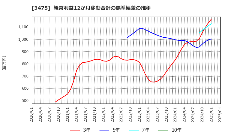 3475 (株)グッドコムアセット: 経常利益12か月移動合計の標準偏差の推移
