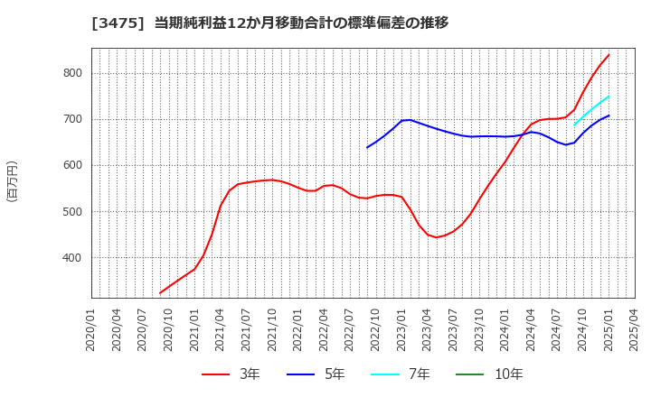 3475 (株)グッドコムアセット: 当期純利益12か月移動合計の標準偏差の推移