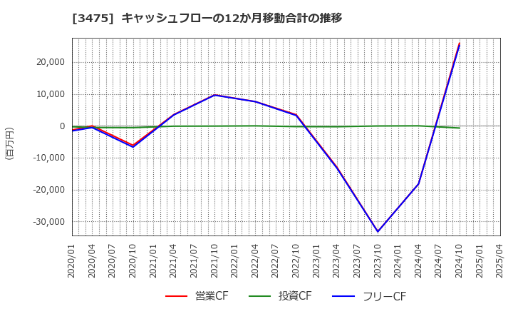 3475 (株)グッドコムアセット: キャッシュフローの12か月移動合計の推移