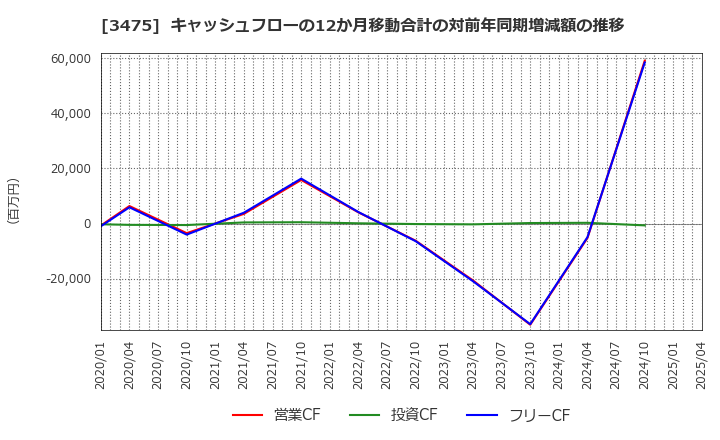 3475 (株)グッドコムアセット: キャッシュフローの12か月移動合計の対前年同期増減額の推移