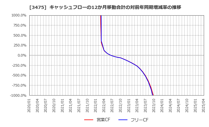 3475 (株)グッドコムアセット: キャッシュフローの12か月移動合計の対前年同期増減率の推移