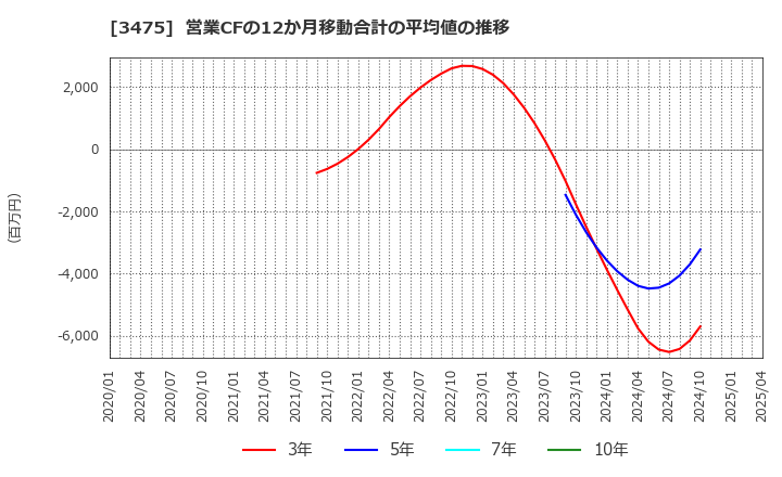 3475 (株)グッドコムアセット: 営業CFの12か月移動合計の平均値の推移