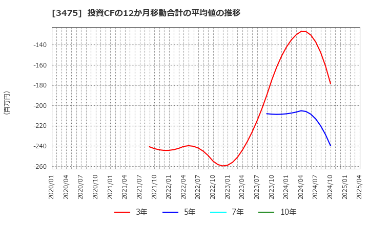 3475 (株)グッドコムアセット: 投資CFの12か月移動合計の平均値の推移