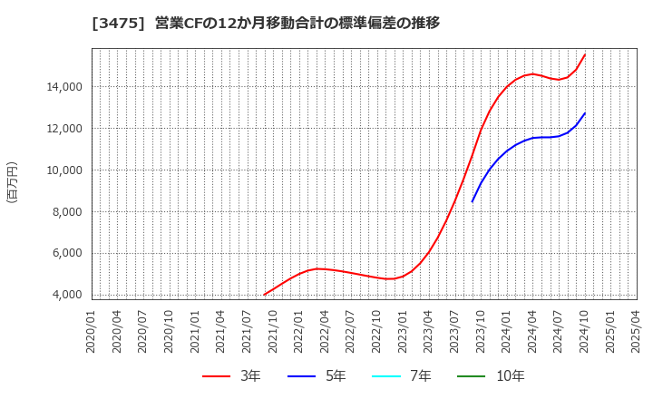 3475 (株)グッドコムアセット: 営業CFの12か月移動合計の標準偏差の推移