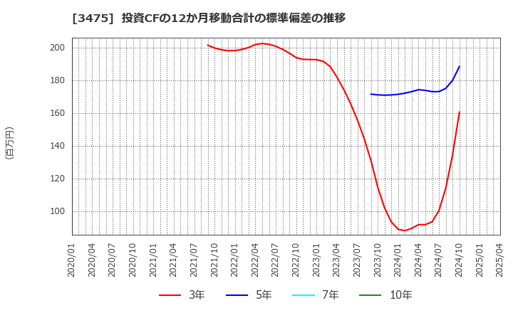 3475 (株)グッドコムアセット: 投資CFの12か月移動合計の標準偏差の推移