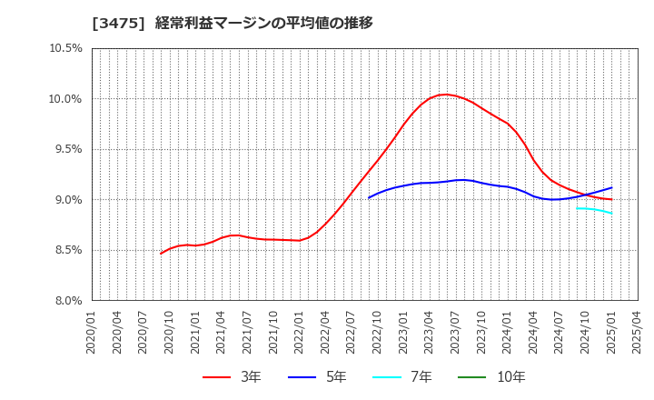 3475 (株)グッドコムアセット: 経常利益マージンの平均値の推移