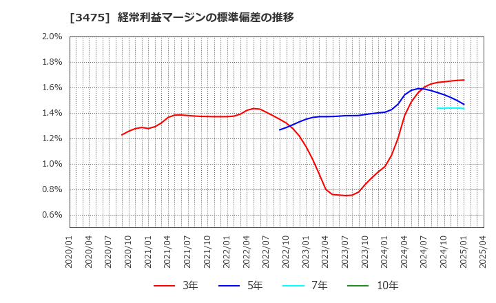 3475 (株)グッドコムアセット: 経常利益マージンの標準偏差の推移