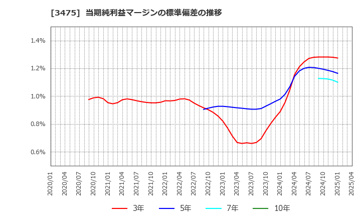 3475 (株)グッドコムアセット: 当期純利益マージンの標準偏差の推移