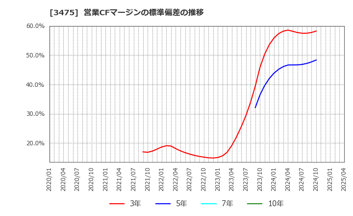 3475 (株)グッドコムアセット: 営業CFマージンの標準偏差の推移