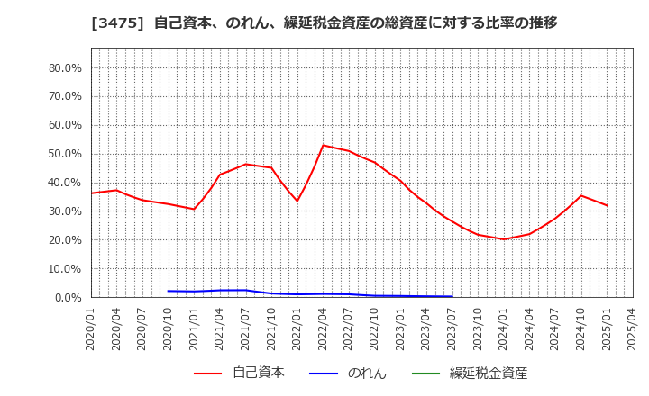 3475 (株)グッドコムアセット: 自己資本、のれん、繰延税金資産の総資産に対する比率の推移