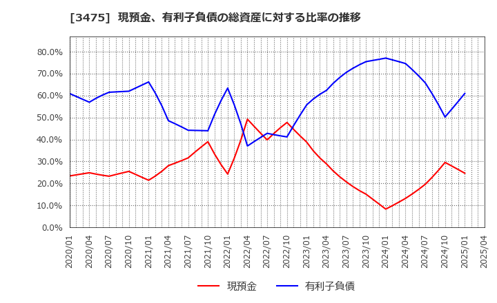 3475 (株)グッドコムアセット: 現預金、有利子負債の総資産に対する比率の推移