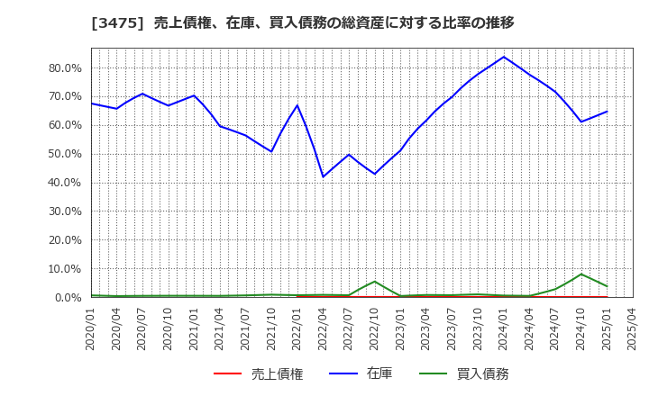 3475 (株)グッドコムアセット: 売上債権、在庫、買入債務の総資産に対する比率の推移