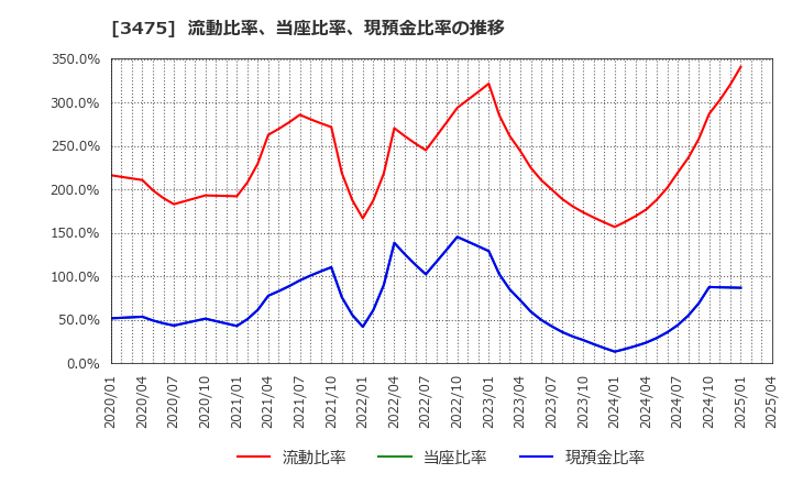 3475 (株)グッドコムアセット: 流動比率、当座比率、現預金比率の推移