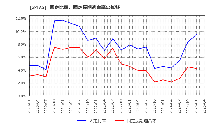 3475 (株)グッドコムアセット: 固定比率、固定長期適合率の推移