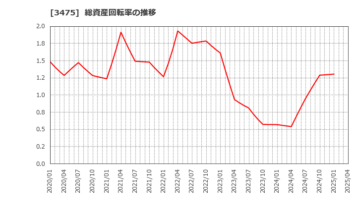 3475 (株)グッドコムアセット: 総資産回転率の推移
