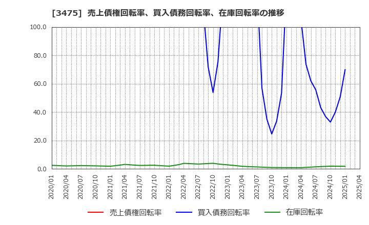 3475 (株)グッドコムアセット: 売上債権回転率、買入債務回転率、在庫回転率の推移