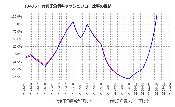 3475 (株)グッドコムアセット: 有利子負債キャッシュフロー比率の推移