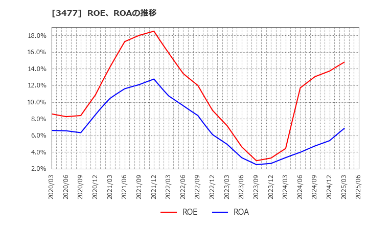 3477 フォーライフ(株): ROE、ROAの推移