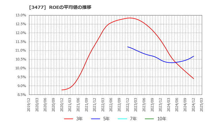 3477 フォーライフ(株): ROEの平均値の推移