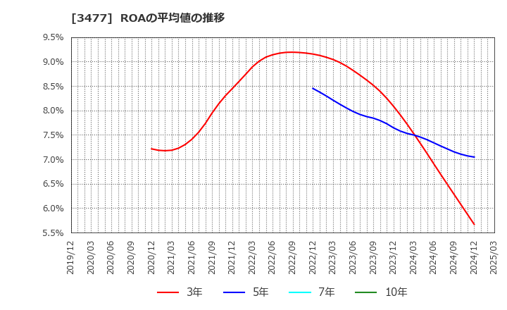 3477 フォーライフ(株): ROAの平均値の推移