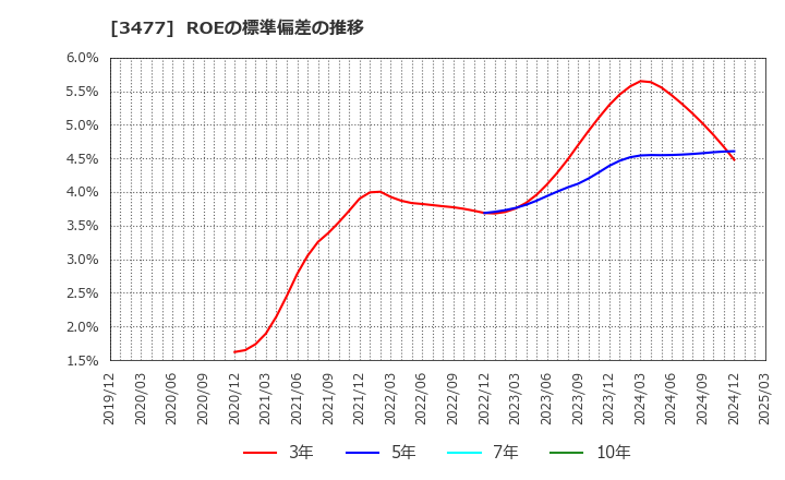 3477 フォーライフ(株): ROEの標準偏差の推移