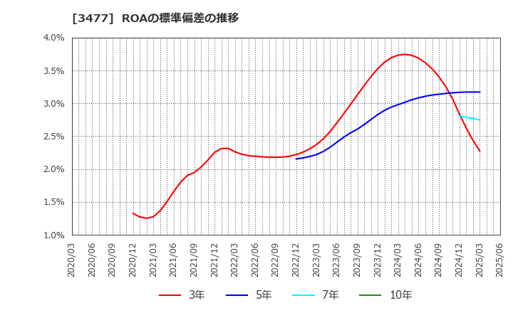 3477 フォーライフ(株): ROAの標準偏差の推移