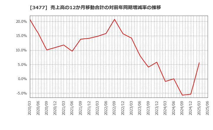3477 フォーライフ(株): 売上高の12か月移動合計の対前年同期増減率の推移