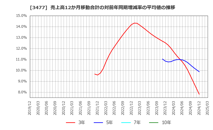 3477 フォーライフ(株): 売上高12か月移動合計の対前年同期増減率の平均値の推移