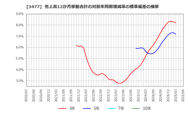 3477 フォーライフ(株): 売上高12か月移動合計の対前年同期増減率の標準偏差の推移
