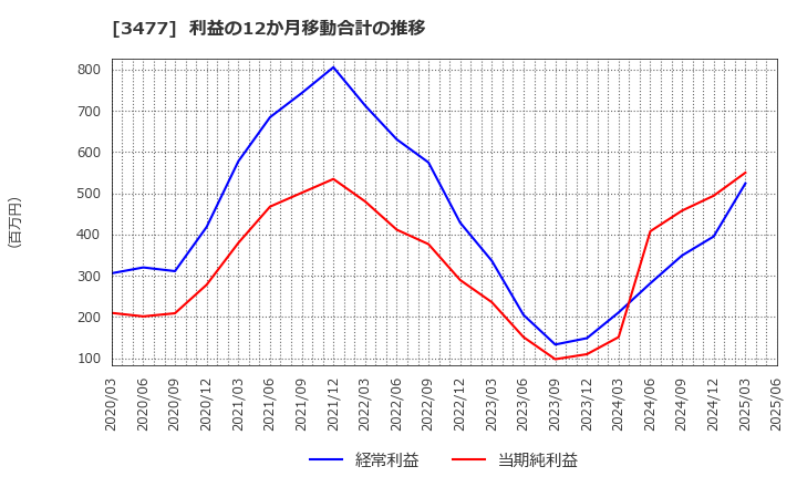 3477 フォーライフ(株): 利益の12か月移動合計の推移
