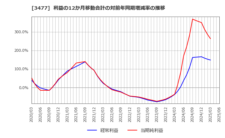 3477 フォーライフ(株): 利益の12か月移動合計の対前年同期増減率の推移