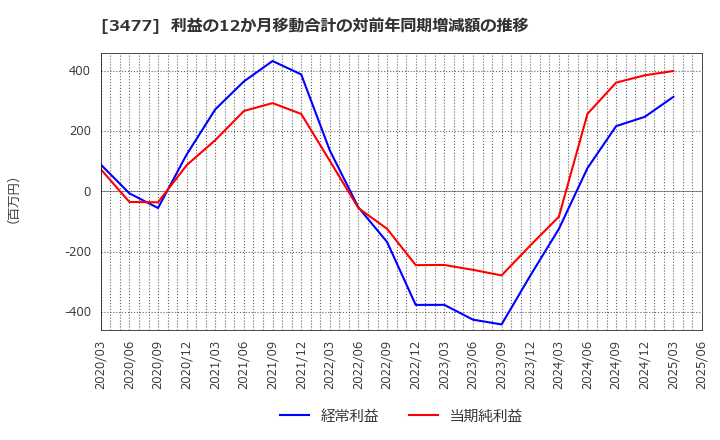 3477 フォーライフ(株): 利益の12か月移動合計の対前年同期増減額の推移