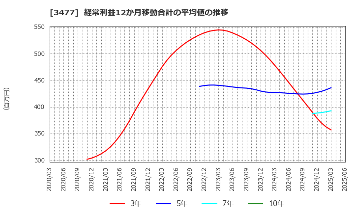 3477 フォーライフ(株): 経常利益12か月移動合計の平均値の推移