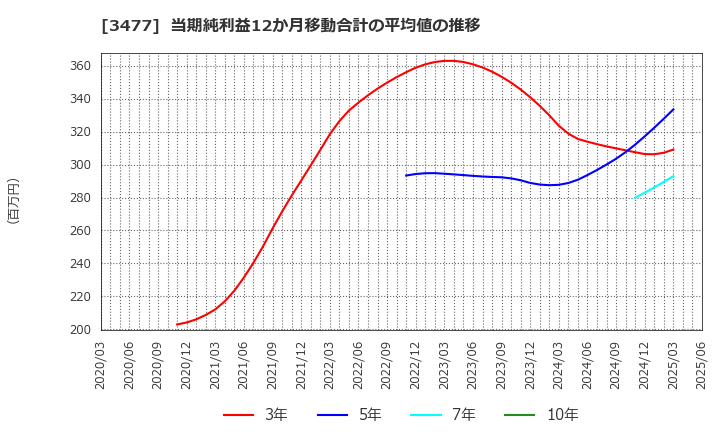 3477 フォーライフ(株): 当期純利益12か月移動合計の平均値の推移