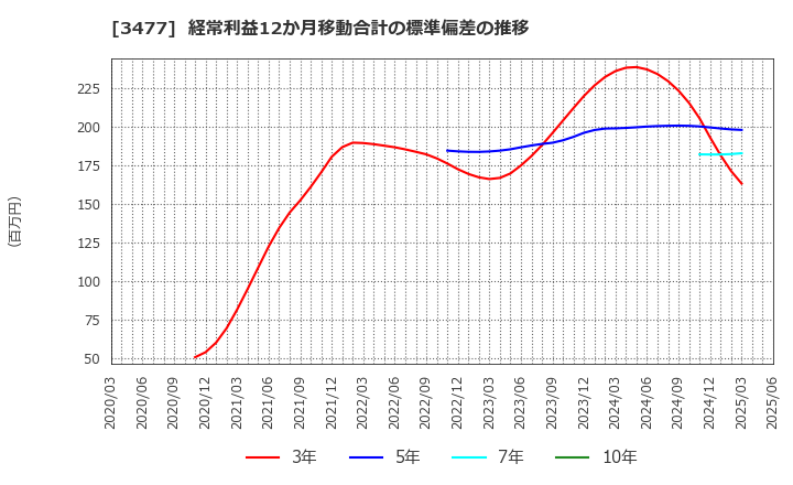 3477 フォーライフ(株): 経常利益12か月移動合計の標準偏差の推移