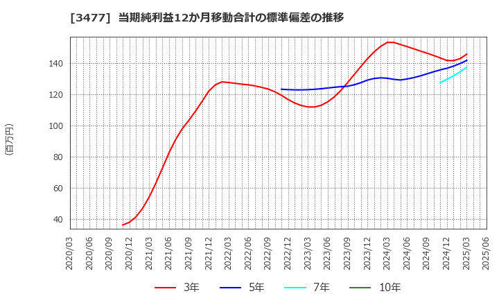 3477 フォーライフ(株): 当期純利益12か月移動合計の標準偏差の推移