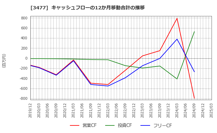 3477 フォーライフ(株): キャッシュフローの12か月移動合計の推移