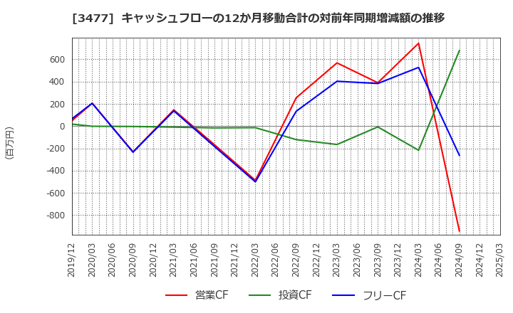 3477 フォーライフ(株): キャッシュフローの12か月移動合計の対前年同期増減額の推移