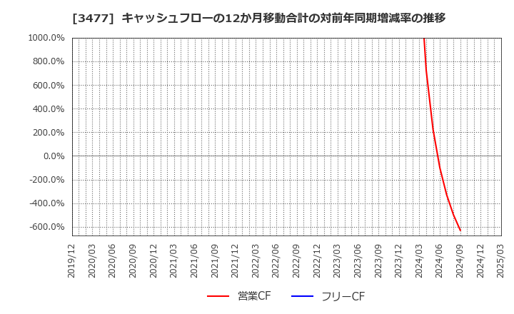 3477 フォーライフ(株): キャッシュフローの12か月移動合計の対前年同期増減率の推移