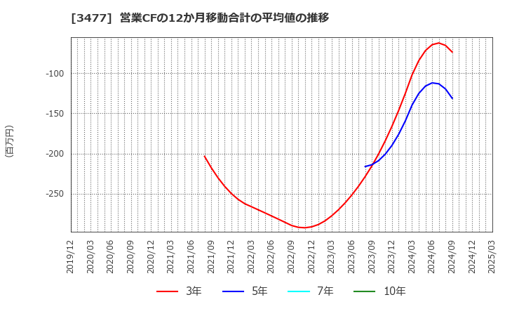 3477 フォーライフ(株): 営業CFの12か月移動合計の平均値の推移