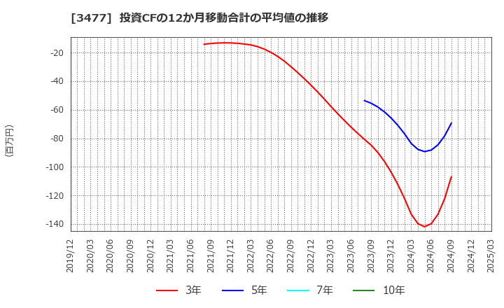 3477 フォーライフ(株): 投資CFの12か月移動合計の平均値の推移