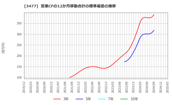3477 フォーライフ(株): 営業CFの12か月移動合計の標準偏差の推移