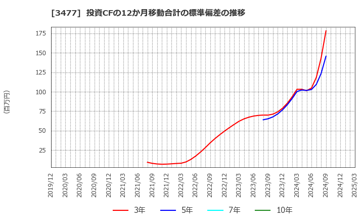 3477 フォーライフ(株): 投資CFの12か月移動合計の標準偏差の推移