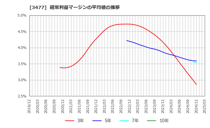 3477 フォーライフ(株): 経常利益マージンの平均値の推移