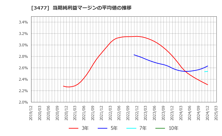 3477 フォーライフ(株): 当期純利益マージンの平均値の推移