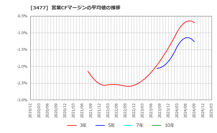 3477 フォーライフ(株): 営業CFマージンの平均値の推移
