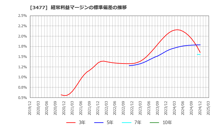 3477 フォーライフ(株): 経常利益マージンの標準偏差の推移