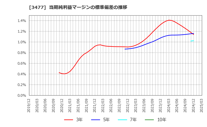 3477 フォーライフ(株): 当期純利益マージンの標準偏差の推移